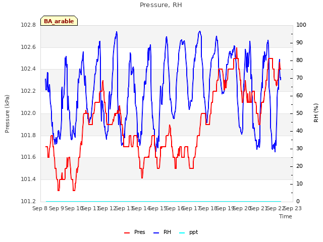 plot of Pressure, RH