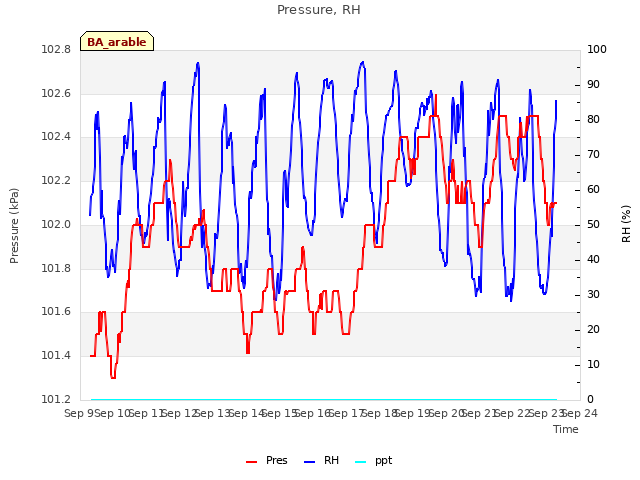 plot of Pressure, RH