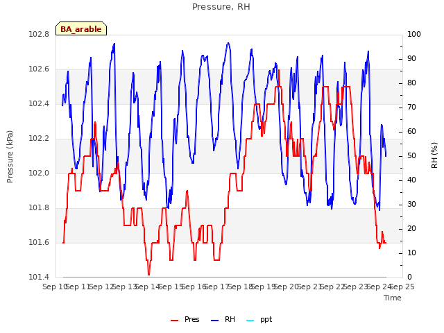 plot of Pressure, RH