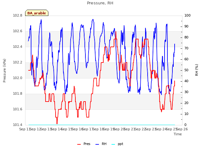 plot of Pressure, RH