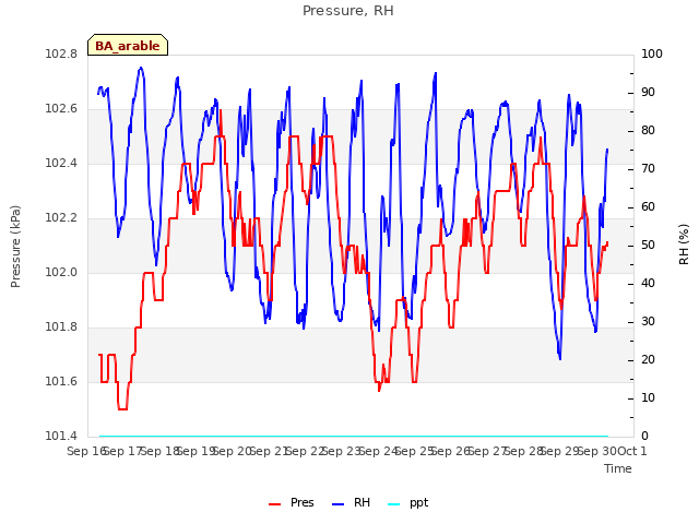 plot of Pressure, RH