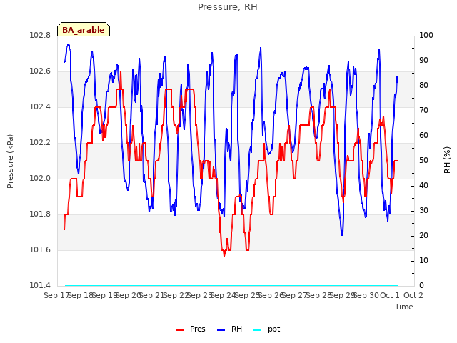 plot of Pressure, RH