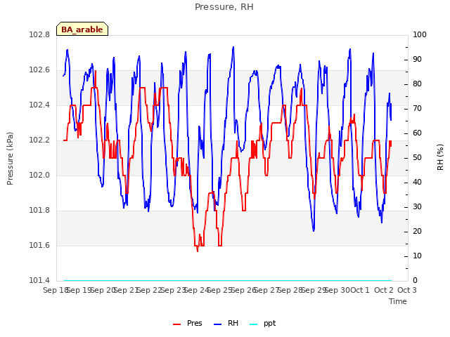 plot of Pressure, RH