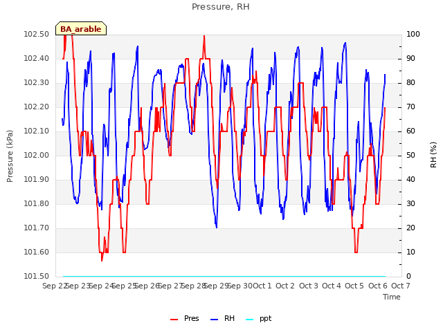 plot of Pressure, RH