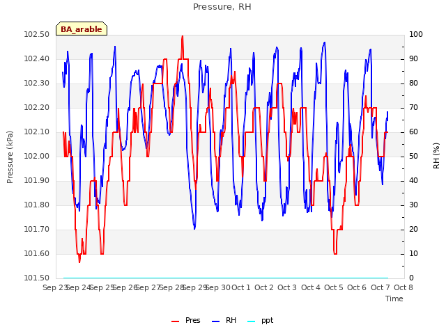 plot of Pressure, RH
