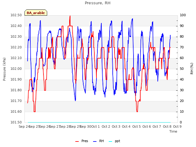 plot of Pressure, RH