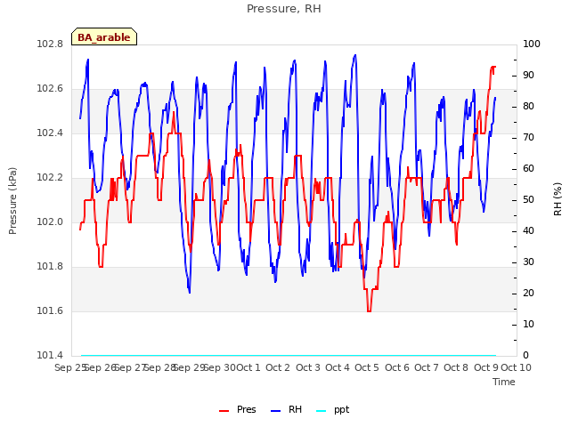 plot of Pressure, RH