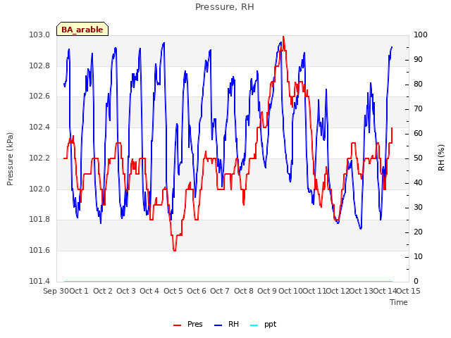 plot of Pressure, RH