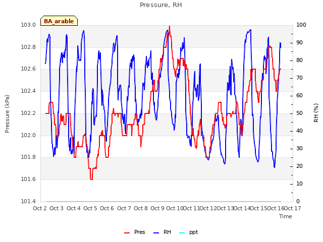 plot of Pressure, RH