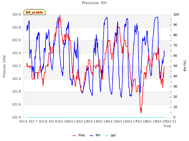 plot of Pressure, RH