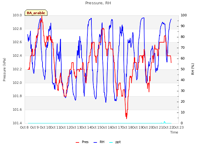 plot of Pressure, RH