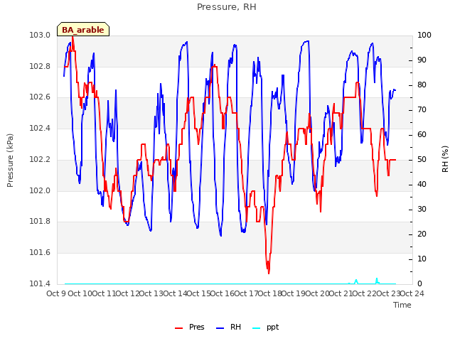 plot of Pressure, RH