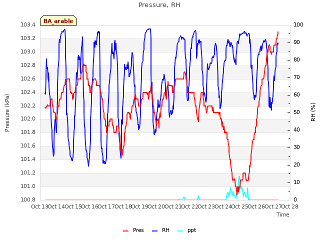 plot of Pressure, RH