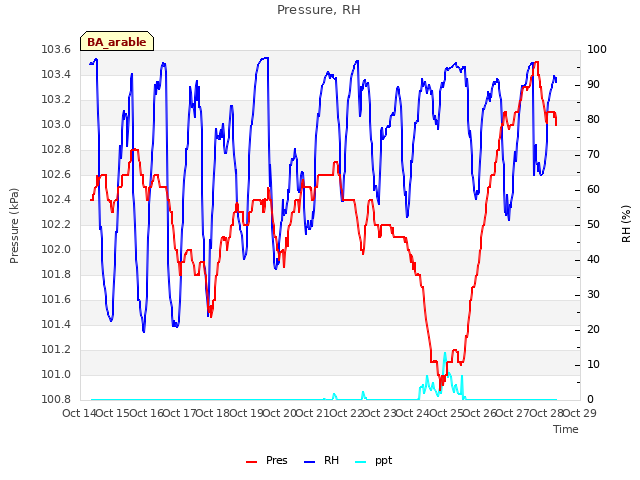 plot of Pressure, RH