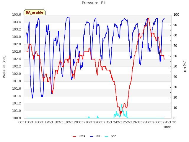 plot of Pressure, RH
