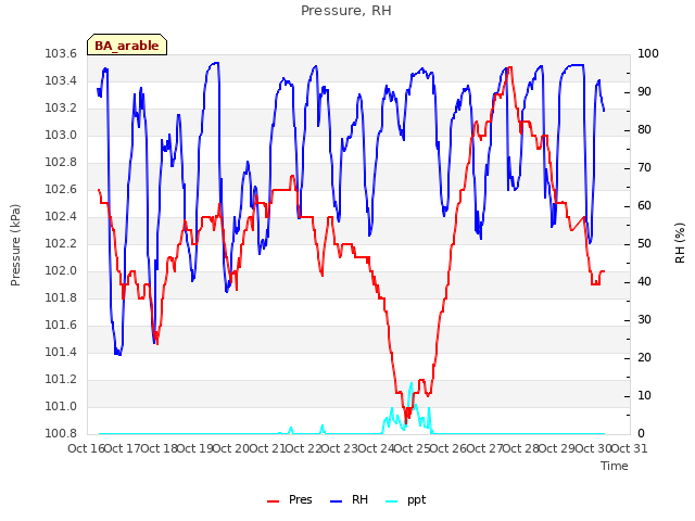 plot of Pressure, RH