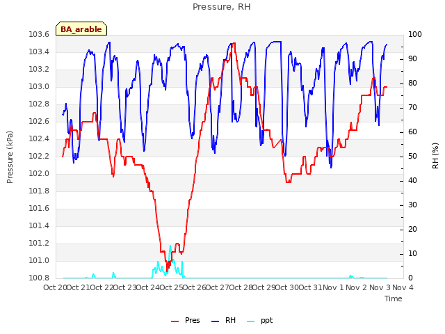 plot of Pressure, RH