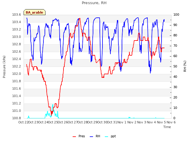 plot of Pressure, RH