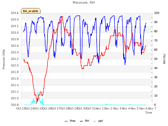 plot of Pressure, RH