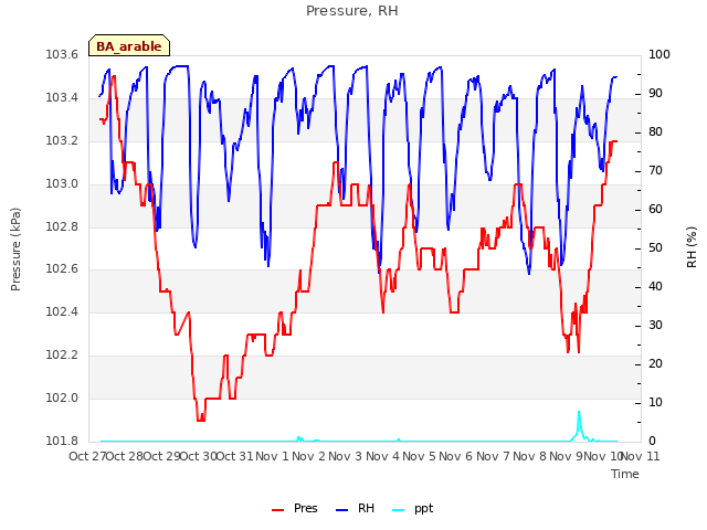 plot of Pressure, RH