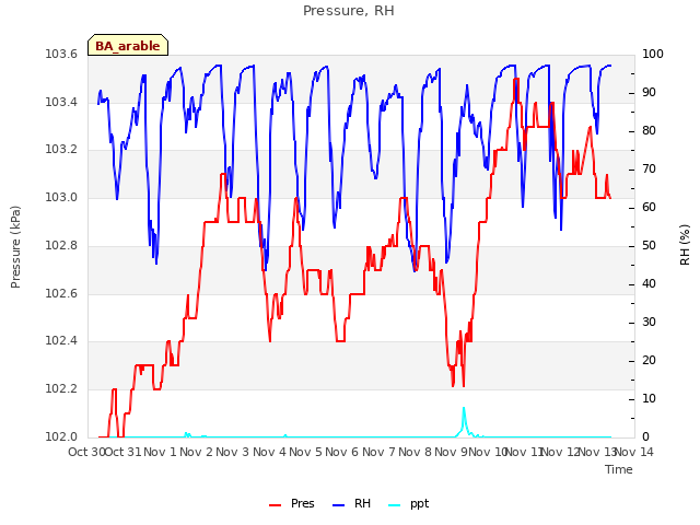 plot of Pressure, RH