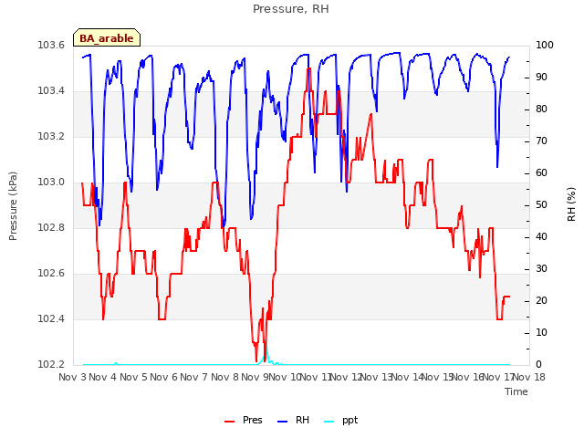 plot of Pressure, RH