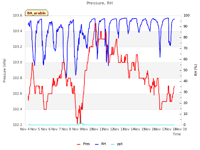 plot of Pressure, RH