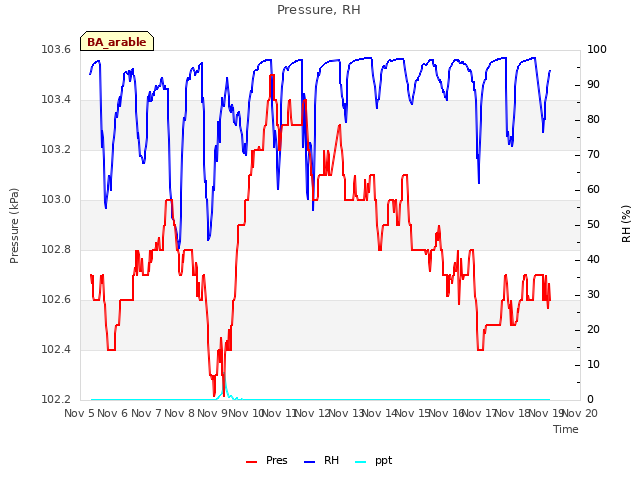 plot of Pressure, RH