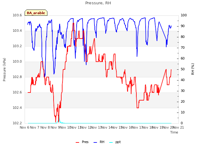 plot of Pressure, RH