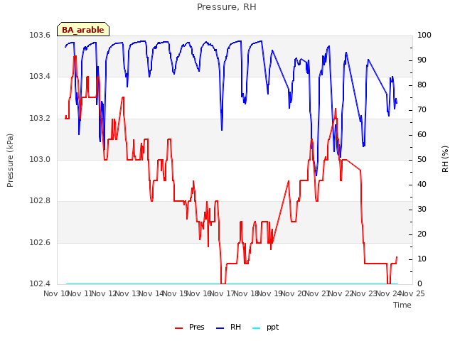 plot of Pressure, RH