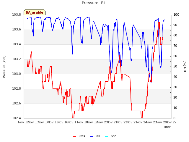 plot of Pressure, RH
