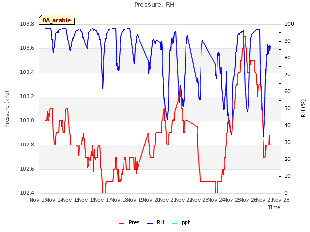 plot of Pressure, RH