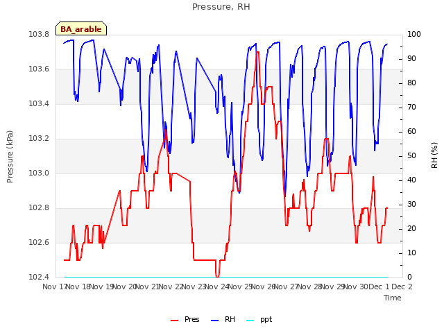 plot of Pressure, RH