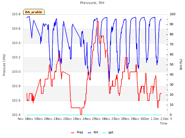 plot of Pressure, RH