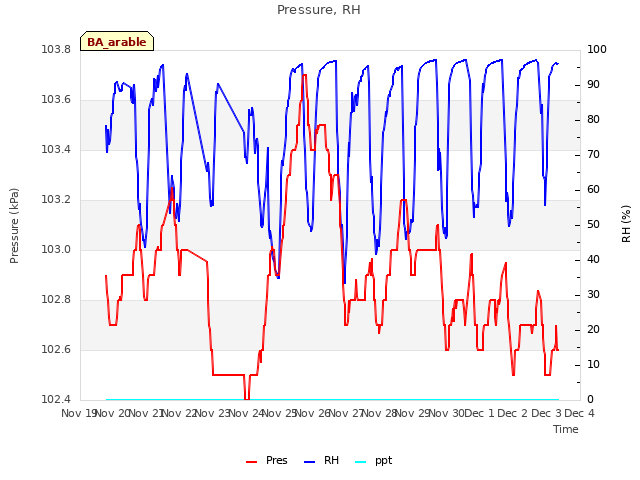 plot of Pressure, RH