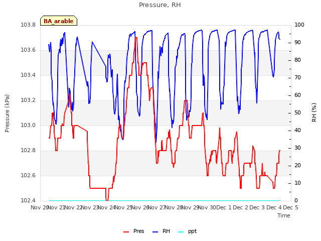 plot of Pressure, RH