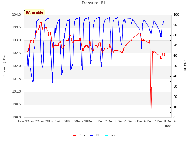 plot of Pressure, RH