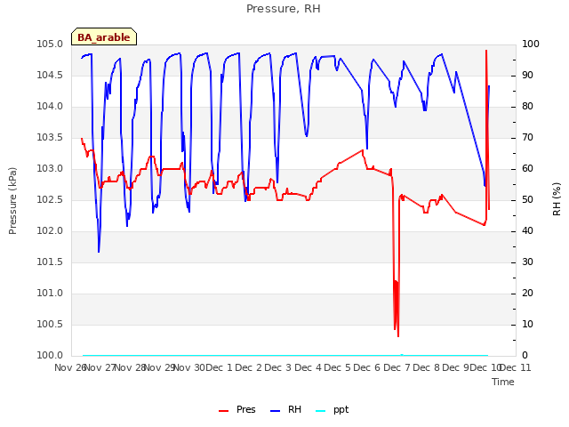 plot of Pressure, RH