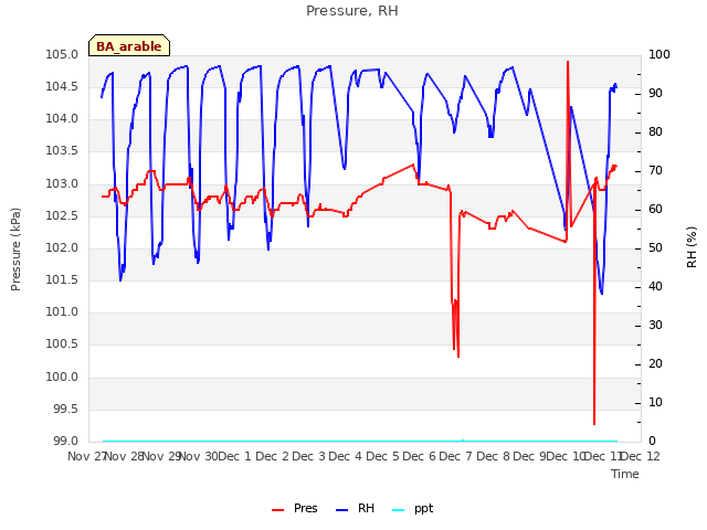 plot of Pressure, RH