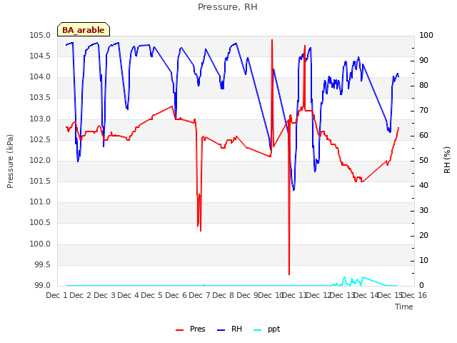 plot of Pressure, RH