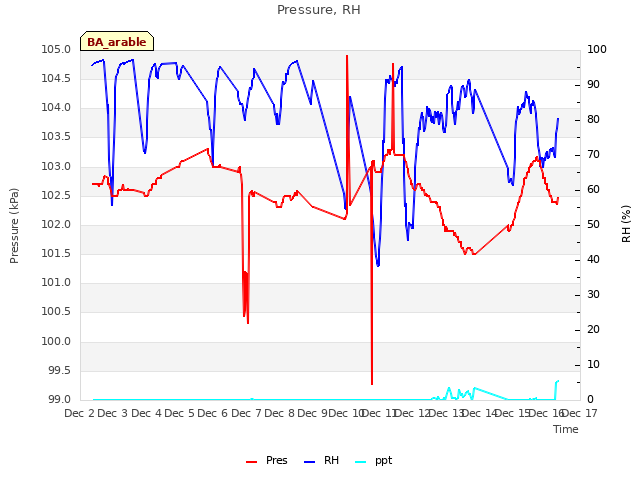 plot of Pressure, RH