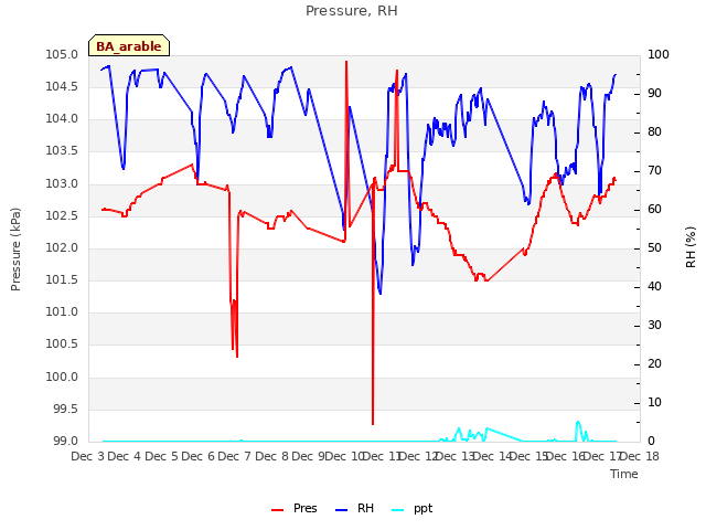 plot of Pressure, RH