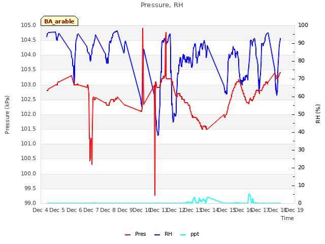 plot of Pressure, RH