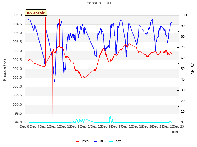 plot of Pressure, RH