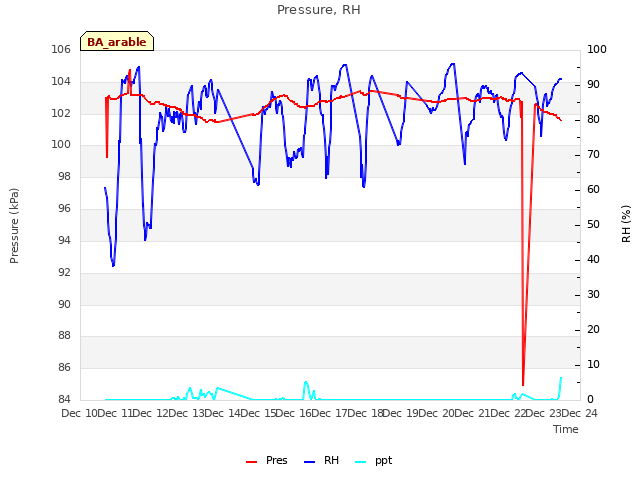 plot of Pressure, RH