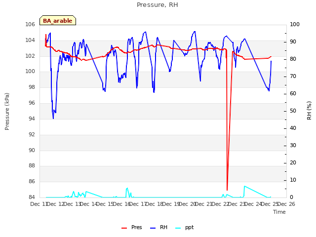 plot of Pressure, RH