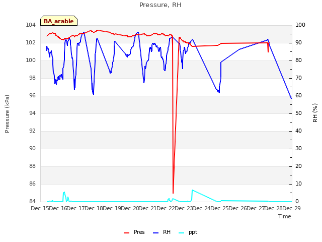 plot of Pressure, RH