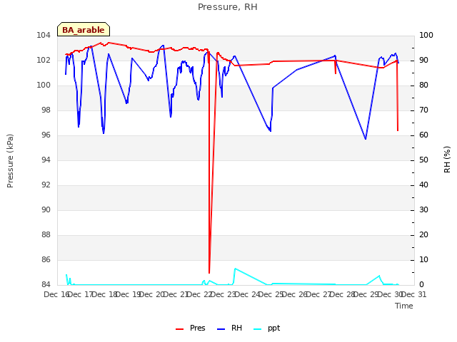 plot of Pressure, RH
