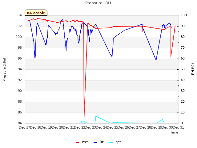 plot of Pressure, RH