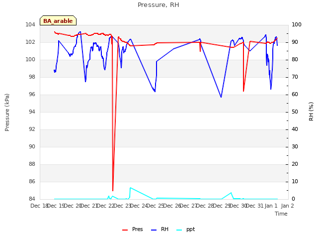 plot of Pressure, RH